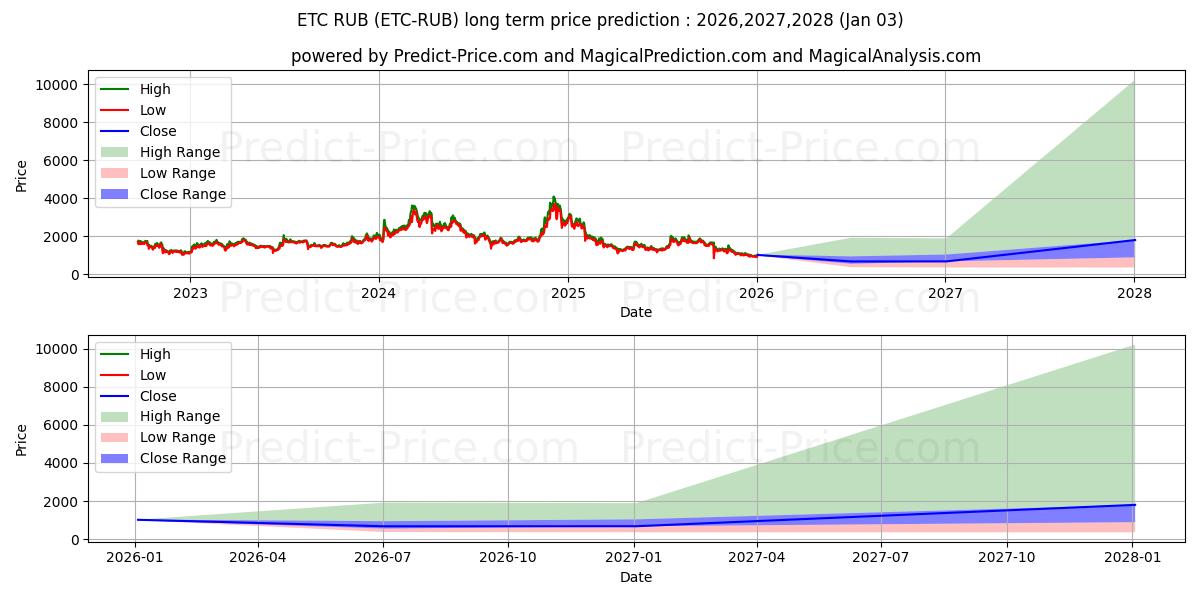 EthereumClassic RUB के लिए दीर्घकालिक मूल्य की भविष्यवाणी में अधिकतम और न्यूनतम