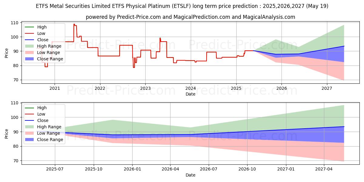 Maximale en minimale WISDOMTREE METAL SECURITIES PHY lange termijn prijsvoorspelling voor 2025,2026,2027