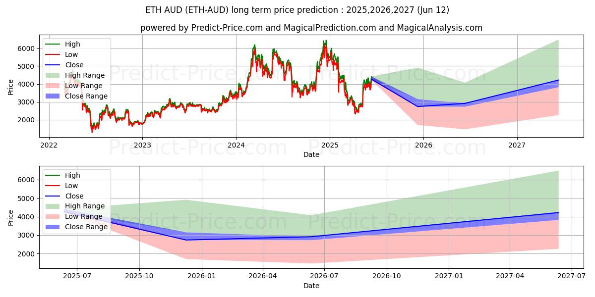 Pronóstico de precio a largo plazo máximo y mínimo de Ethereum AUD para 2025,2026,2027