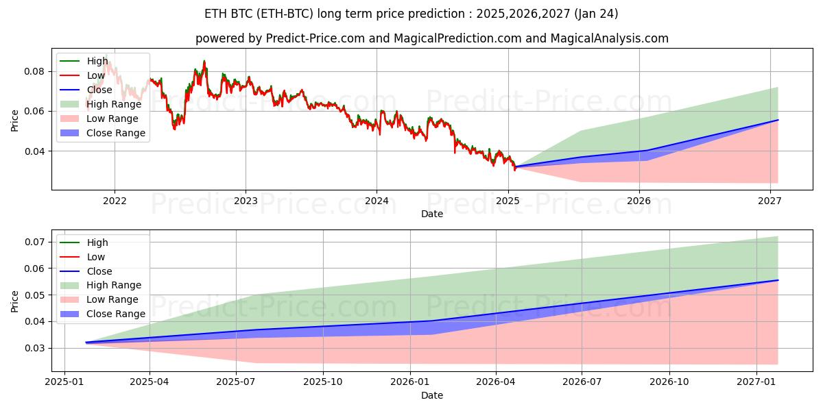توقع أقصى وأدنى سعر طويل المدى لـ Ethereum BTC في 2025,2026,2027