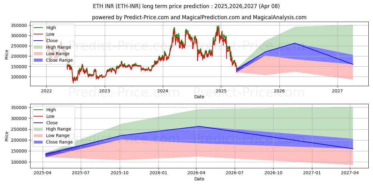 Ethereum INR 장기 가격 예측의 최대 및 최소 값 2025,2026,2027