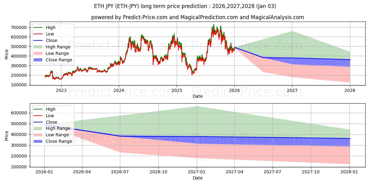 Maximale en minimale Ethereum JPY lange termijn prijsvoorspelling voor 2026,2027,2028