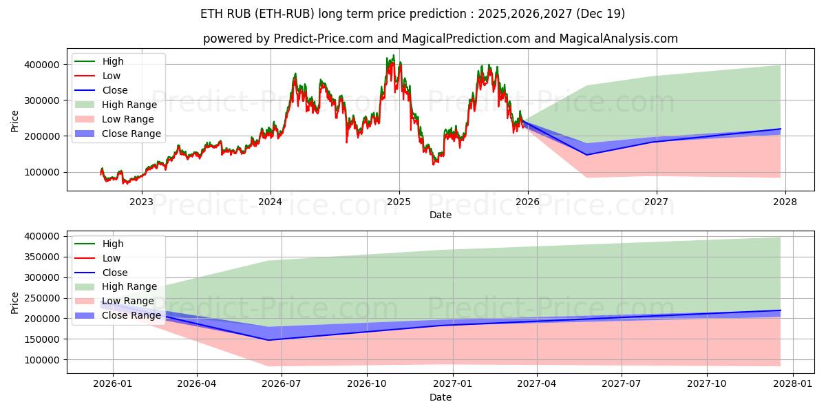 Previsão de preço a longo prazo Ethereum RUB máxima e mínima para 2025,2026,2027