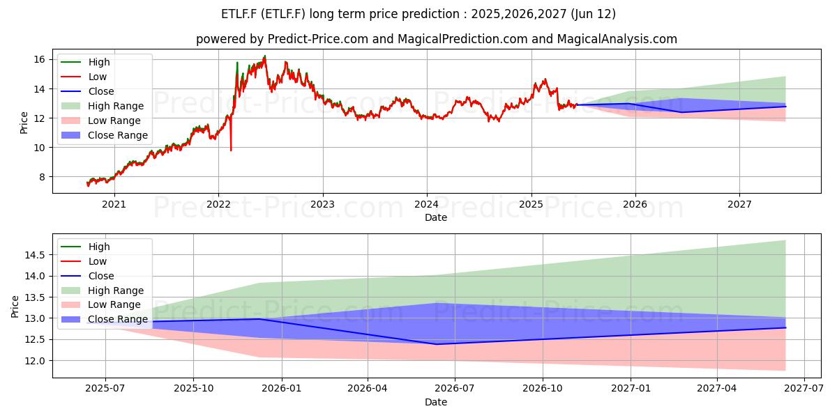 Maximale en minimale L+G-L+G ALL COMMODITIES langetermijn prijsvoorspelling voor 2025,2026,2027