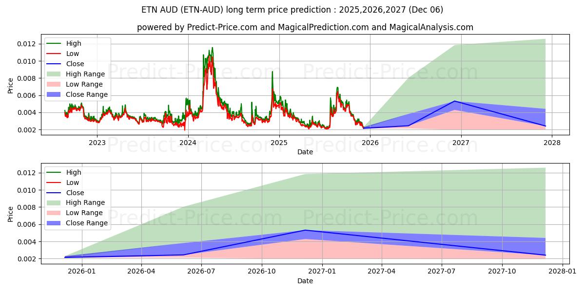 حداکثر و حداقل پیش‌بینی قیمت بلندمدت Electroneum AUD برای 2025,2026,2027