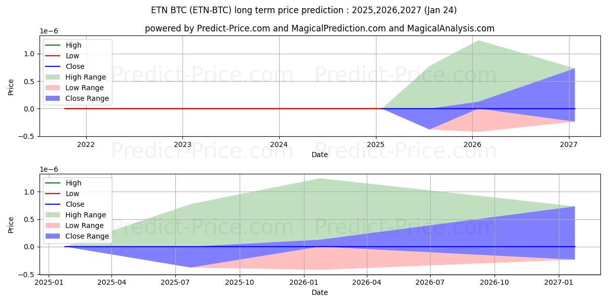 Previsione del prezzo massimo e minimo a lungo termine per Electroneum BTC