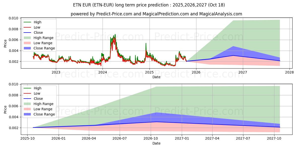 حداکثر و حداقل پیش‌بینی قیمت بلندمدت Electroneum EUR برای 2025,2026,2027