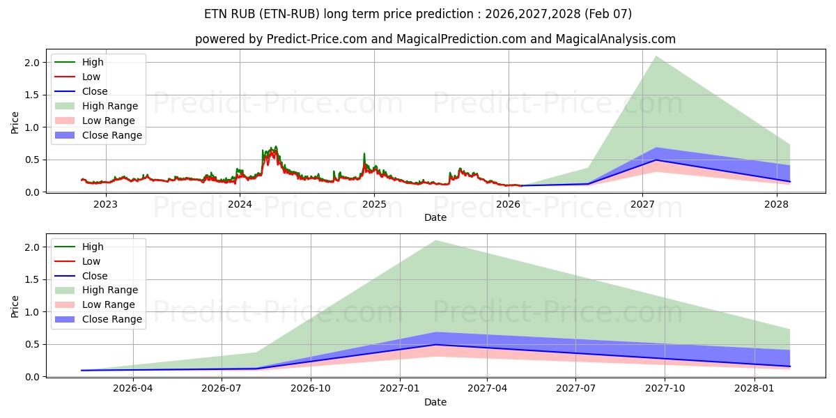 Maksimale og minimale langsiktige prisforutsigelser for Electroneum RUB