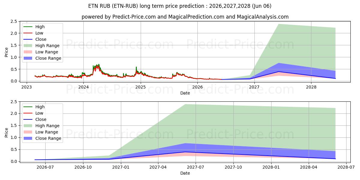 Maximale en minimale Electroneum RUB lange termijn prijsvoorspelling voor 2026,2027,2028