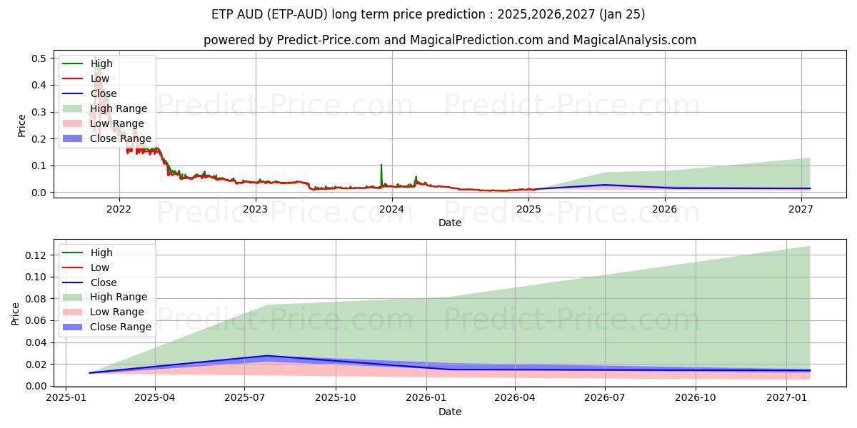 Maksimale og minimale prisforudsigelser på lang sigt for MetaverseETP AUD