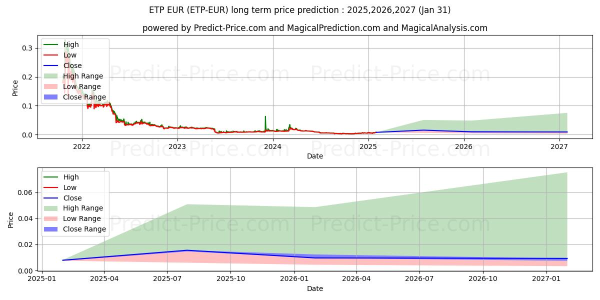 Maksimale og minimale prisforudsigelser på lang sigt for MetaverseETP EUR