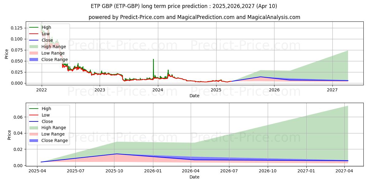 Maximala och minimala MetaverseETP GBP långsiktiga prisprognos för 2025,2026,2027