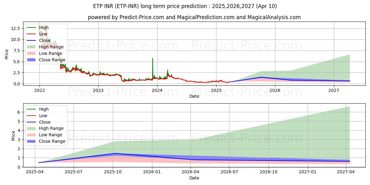 MetaverseETP INR (ETP/INR) Long-Term Price Forecast: 2025,2026,2027