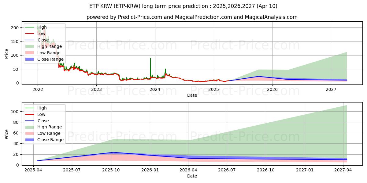 حداکثر و حداقل پیش‌بینی قیمت بلندمدت MetaverseETP KRW برای 2025,2026,2027