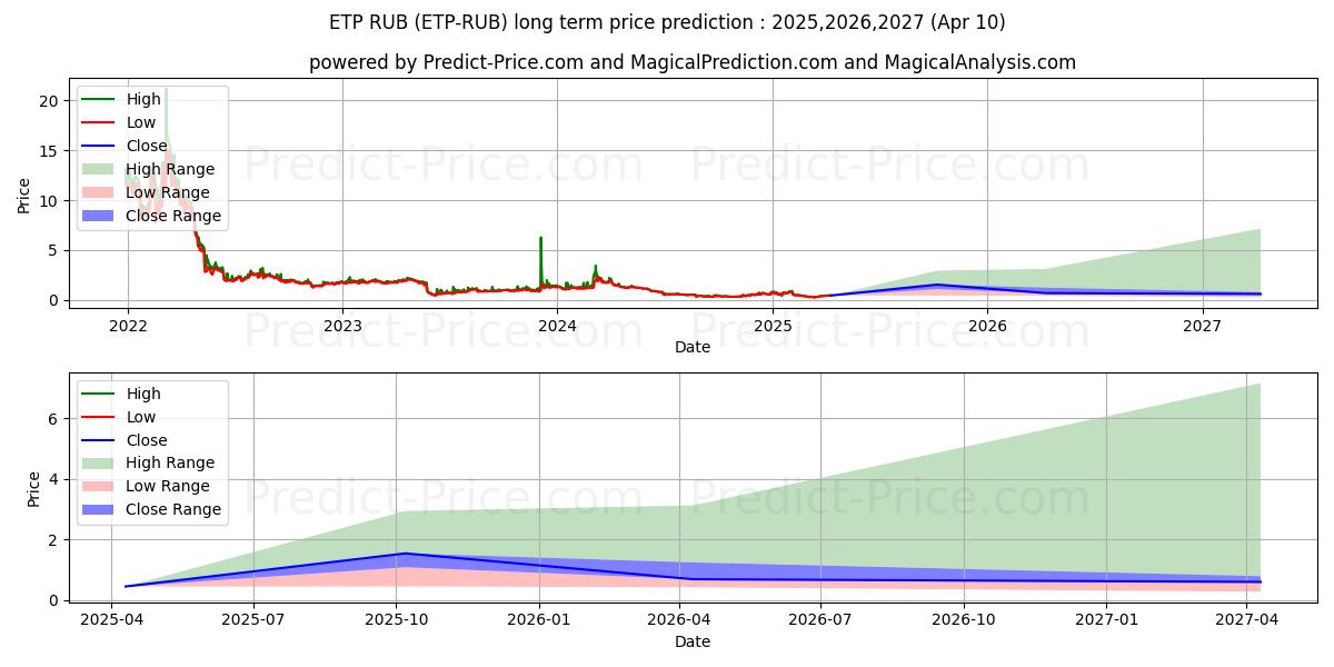 Maximale en minimale MetaverseETP RUB langetermijn prijsvoorspelling voor 2025,2026,2027