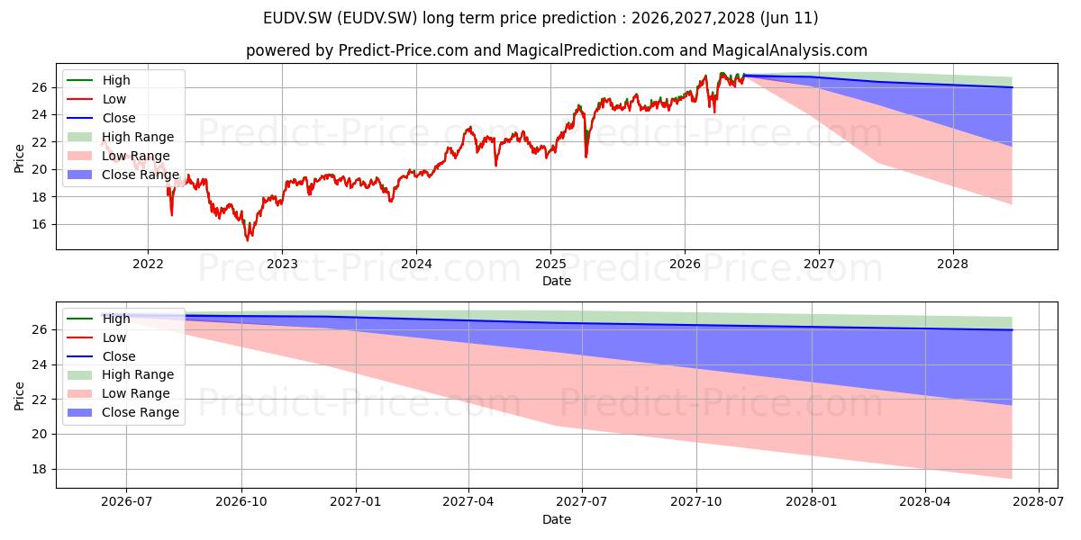 توقع أقصى وأدنى سعر طويل المدى لـ SPDR S&P Euro Div Aristocrats في 2026,2027,2028