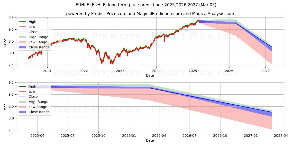 PFIE.-E ST HY CB IU EOI (EUHI.F) Long-Term Price Forecast: 2025,2026,2027