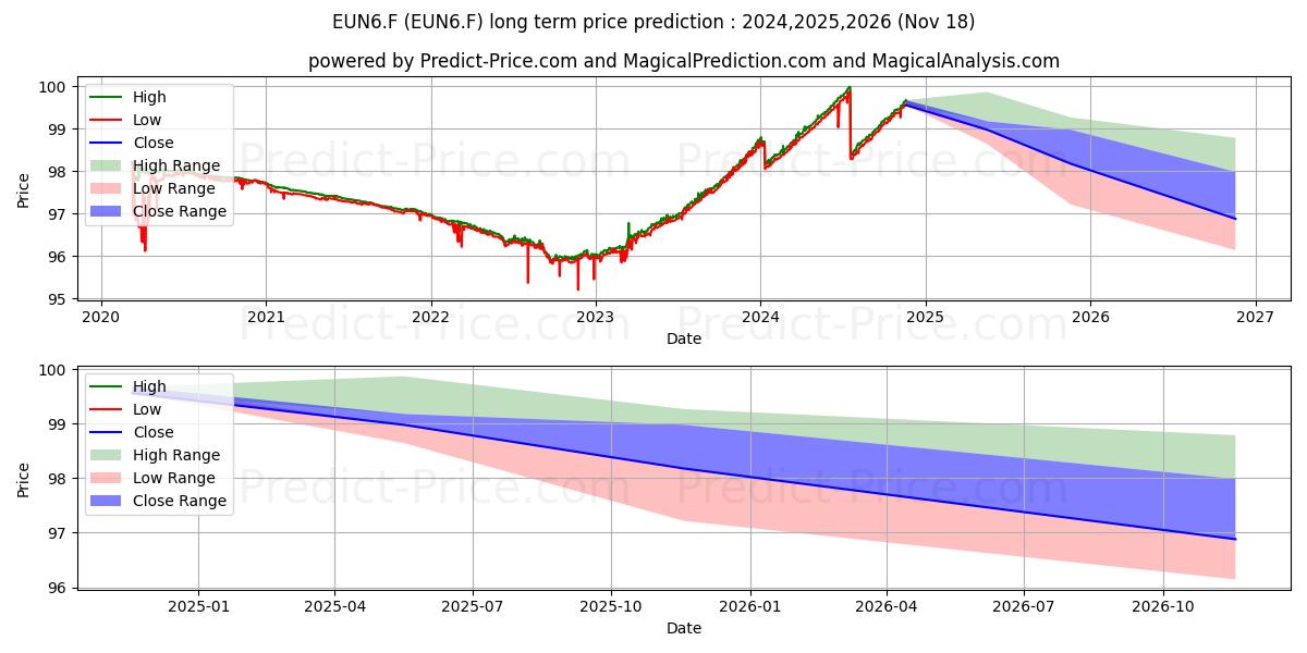 Maximum and minimum ISHSIII-EO G.BD 0-1YR EOD long-term price forecast for 2024,2025,2026