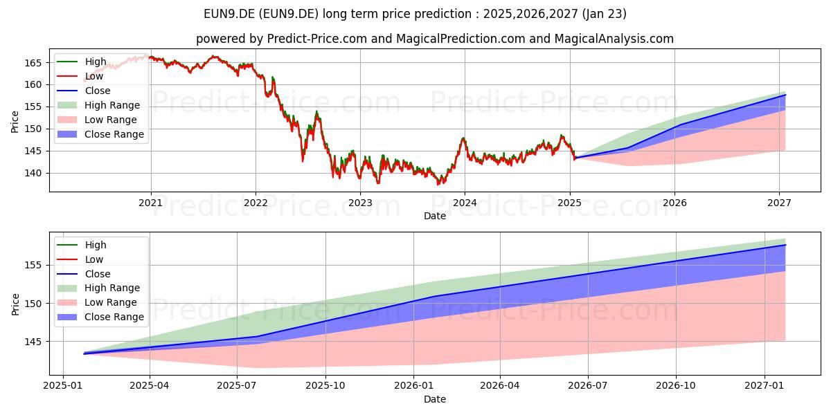 Pronóstico de precio a largo plazo de ISHSIII-EO GB.5-7YR EODIS (EUN9.DE): 2025,2026,2027 