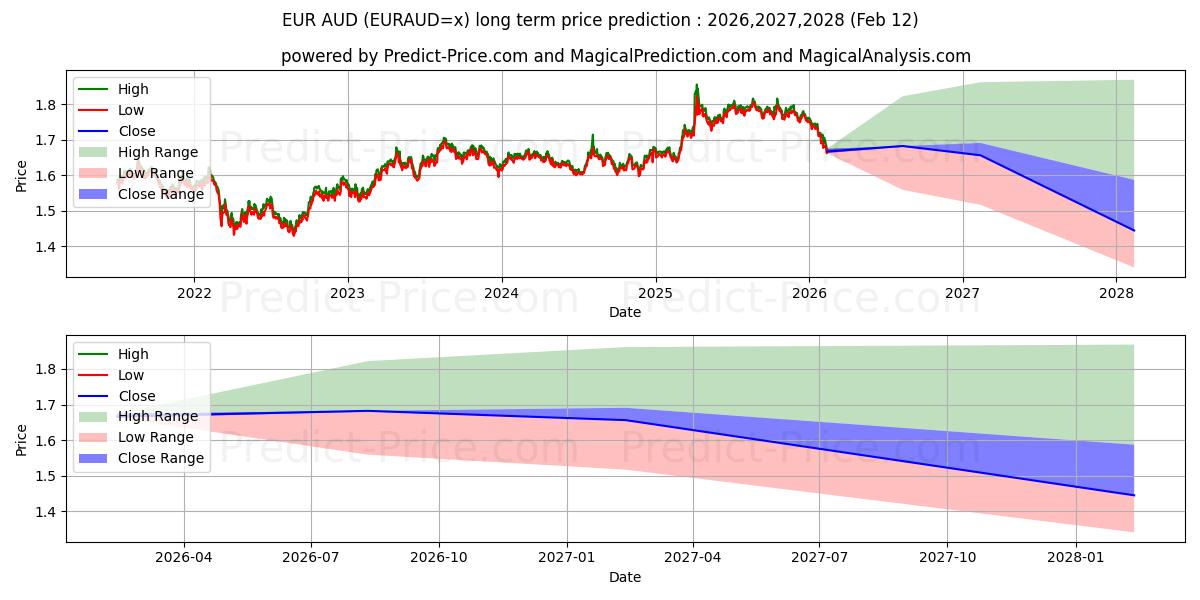 EUR/AUD uzun vadeli fiyat tahmini için maksimum ve minimum
