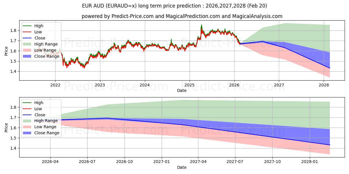 Maximum and minimum EUR/AUD long-term price forecast for 2026,2027,2028