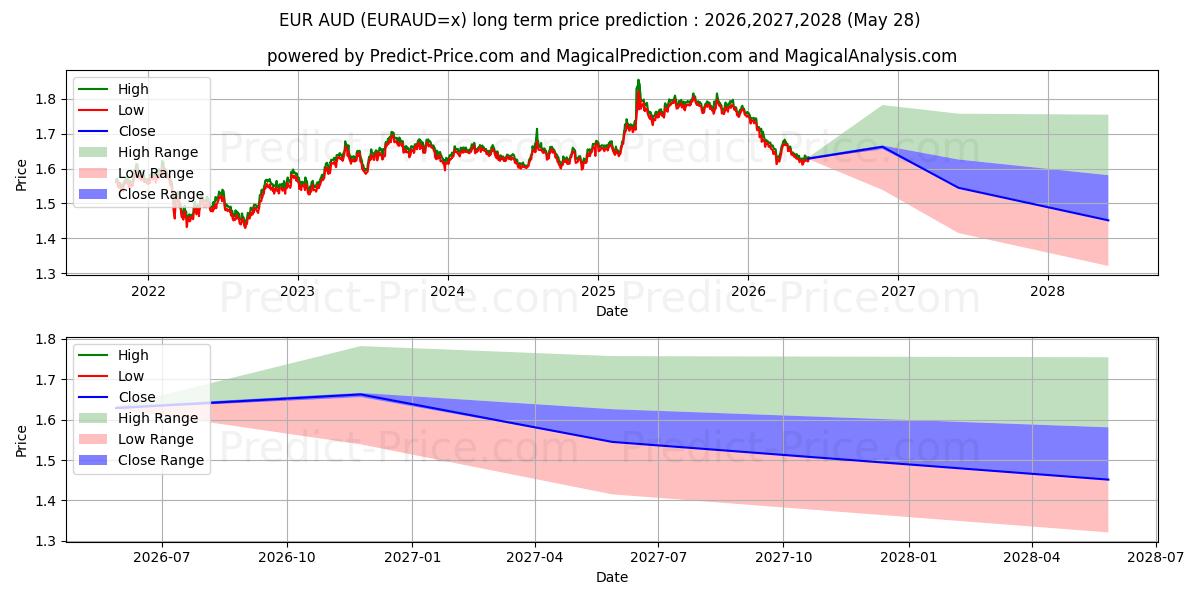 EUR/AUD 장기 가격 예측의 최대 및 최소 값 2026,2027,2028