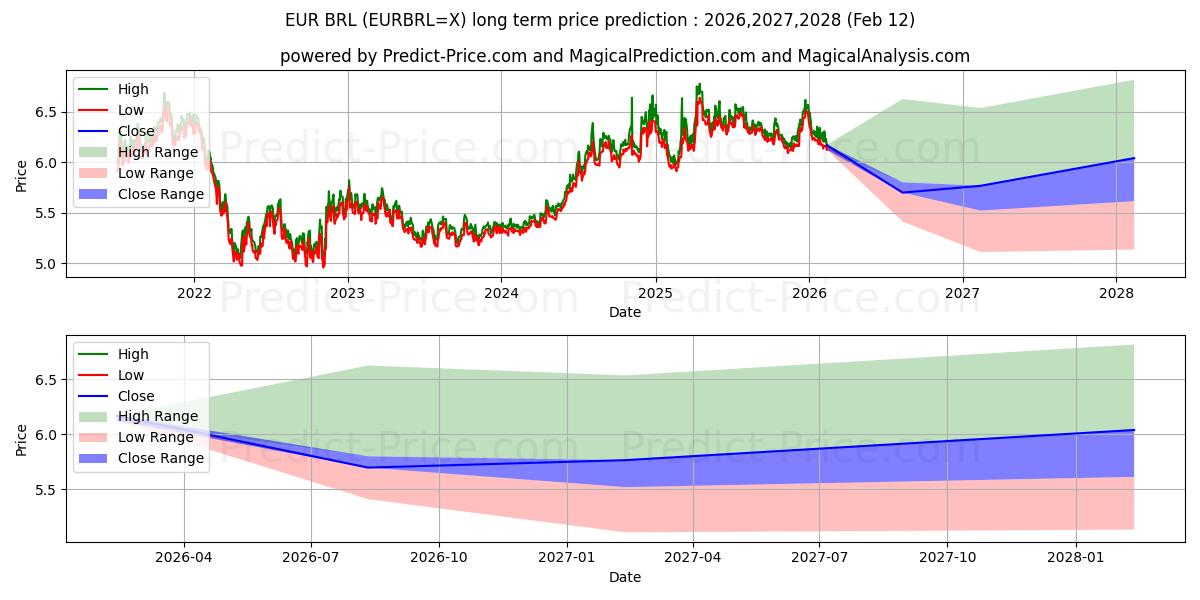 Pronóstico de precio a largo plazo máximo y mínimo de Euro/Real brasileño para 2026,2027,2028