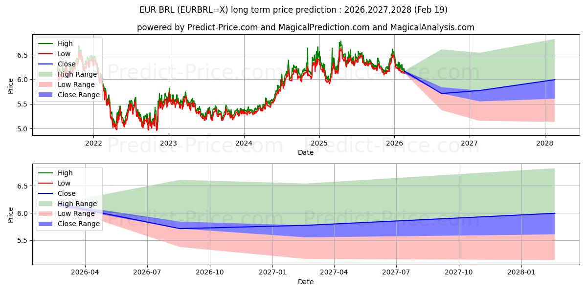 Maximum and minimum EUR/BRL long-term price forecast for 2026,2027,2028