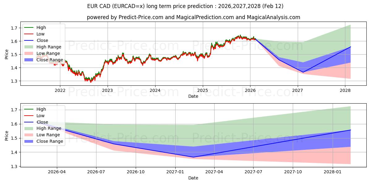 Previsão de preço a longo prazo EUR/CAD máxima e mínima para 2026,2027,2028