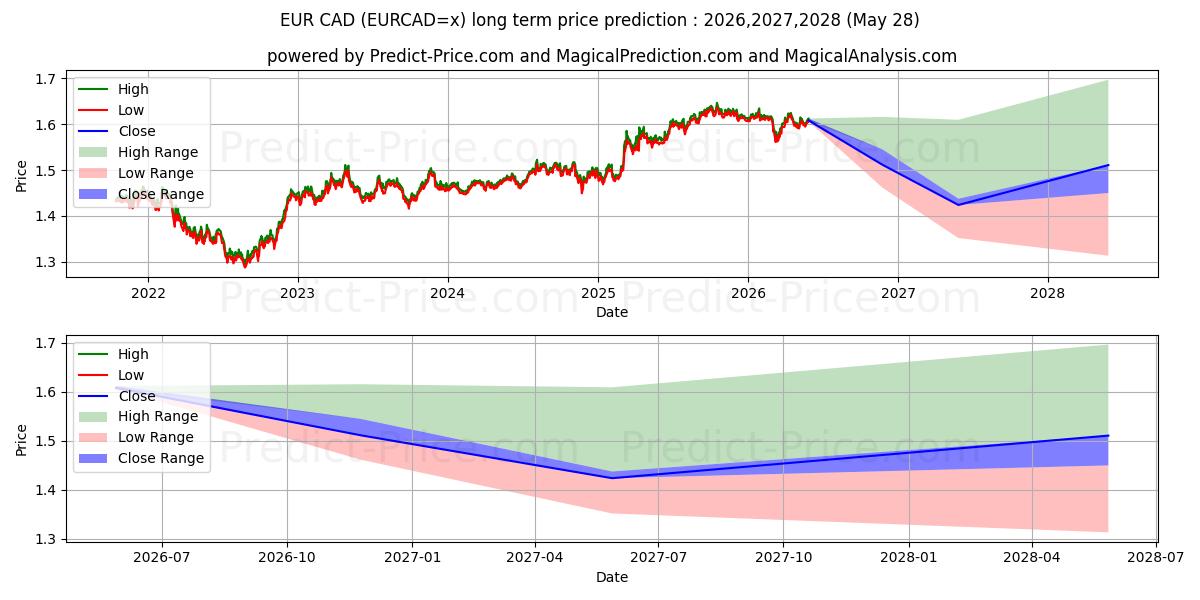 Максимальный и минимальный долгосрочный прогноз цены EUR/CAD для 2026,2027,2028