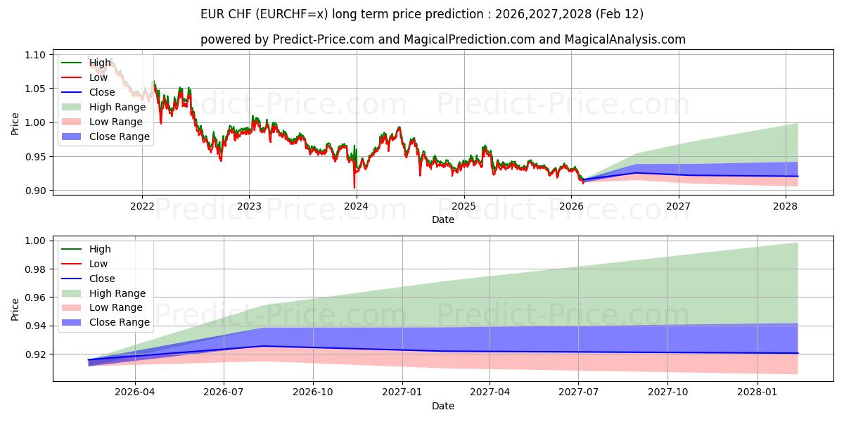 Prévision du prix à long terme maximum et minimum pour EUR/CHF