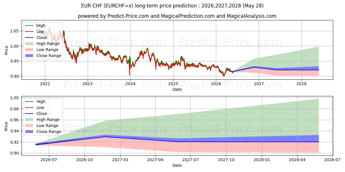 Previsão de preço a longo prazo EUR/CHF máxima e mínima para 2026,2027,2028