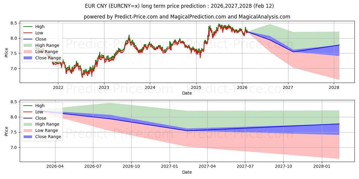 Maksimale og minimale langsiktige prisforutsigelser for EUR/CNY