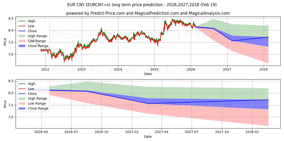 EUR/CNY uzun vadeli fiyat tahmini için maksimum ve minimum