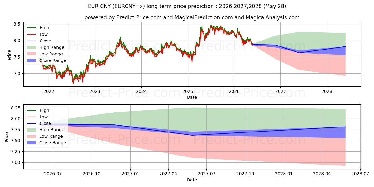 最大和最小的EUR/CNY长期价格预测为2026,2027,2028