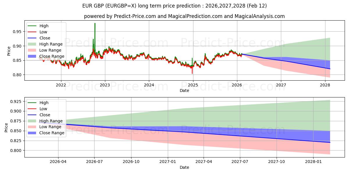 Maximale en minimale Euro/Britisches Pfund lange termijn prijsvoorspelling voor 2026,2027,2028