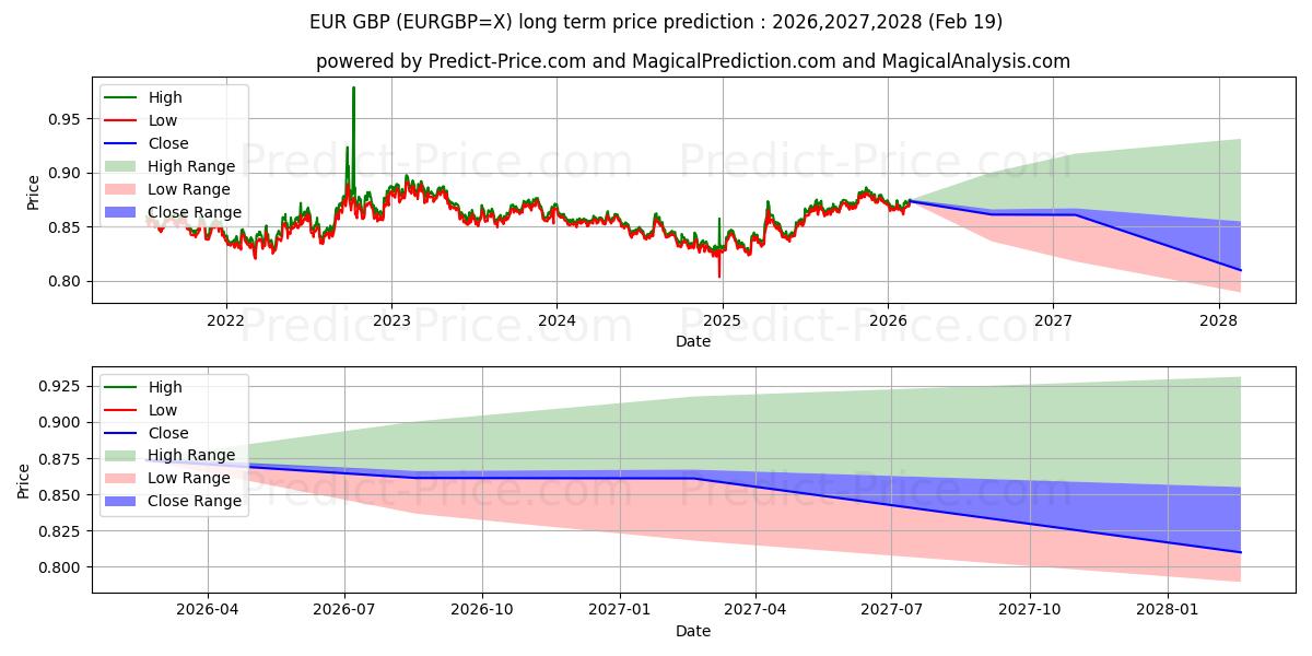 Maximum and minimum EUR/GBP long-term price forecast for 2026,2027,2028