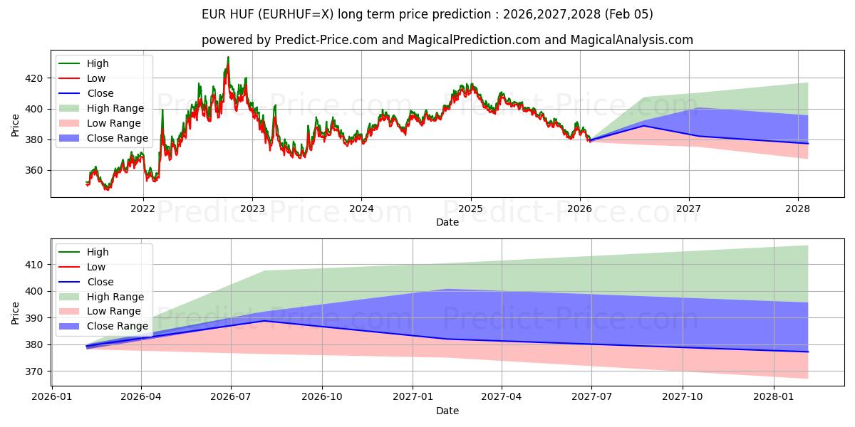 यूरो/हंगेरियन फ़ोरिंट के लिए दीर्घकालिक मूल्य की भविष्यवाणी में अधिकतम और न्यूनतम