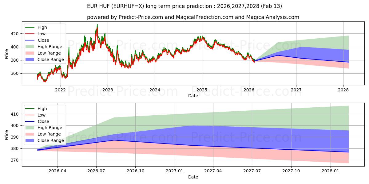 Maksimale og minimale prisforudsigelser på lang sigt for Euro/ungarske forint