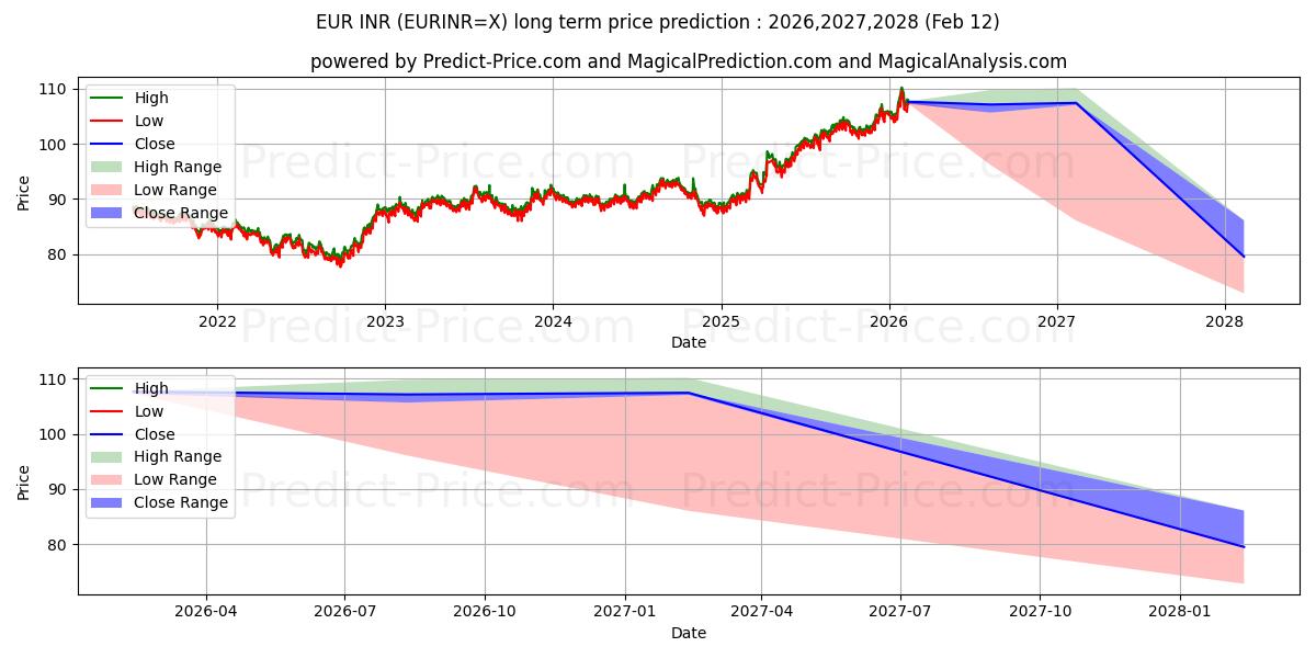 Pronóstico de precio a largo plazo máximo y mínimo de Euro/Rupia india para 2026,2027,2028