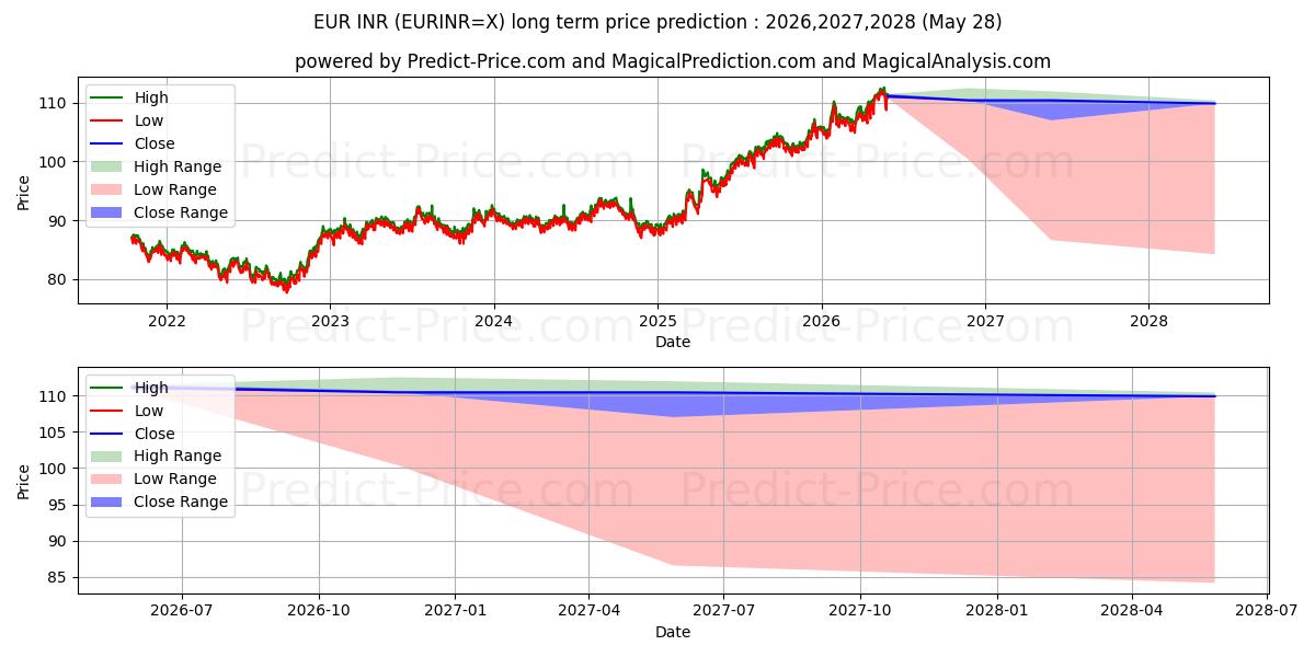 Maksimale og minimale prisforudsigelser på lang sigt for Euro/Indisk Rupee