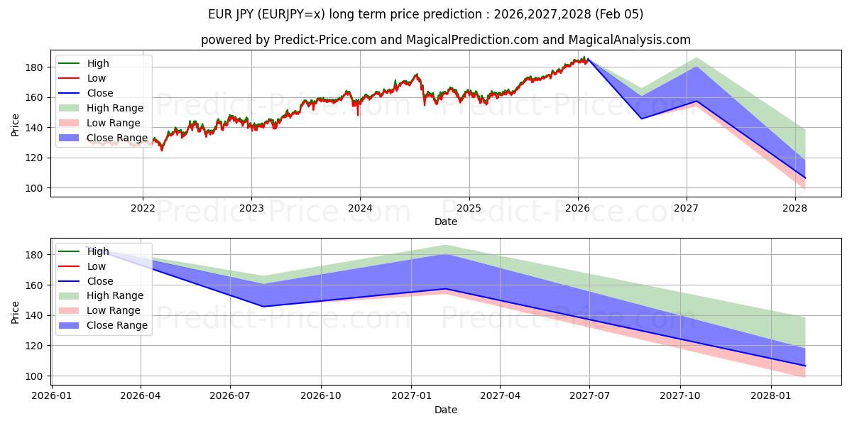 最大和最小的EUR/JPY长期价格预测为2026,2027,2028