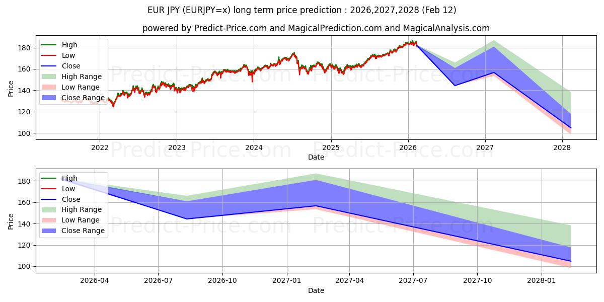EUR/JPY 장기 가격 예측의 최대 및 최소 값 2026,2027,2028
