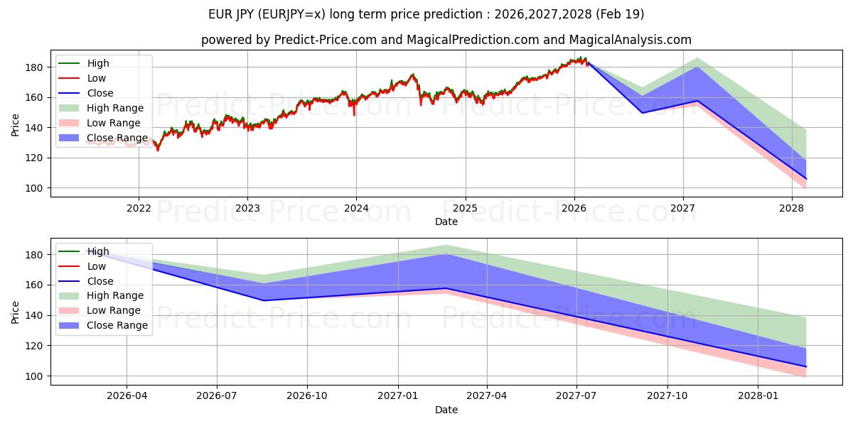Maksimale og minimale langsiktige prisforutsigelser for EUR/JPY