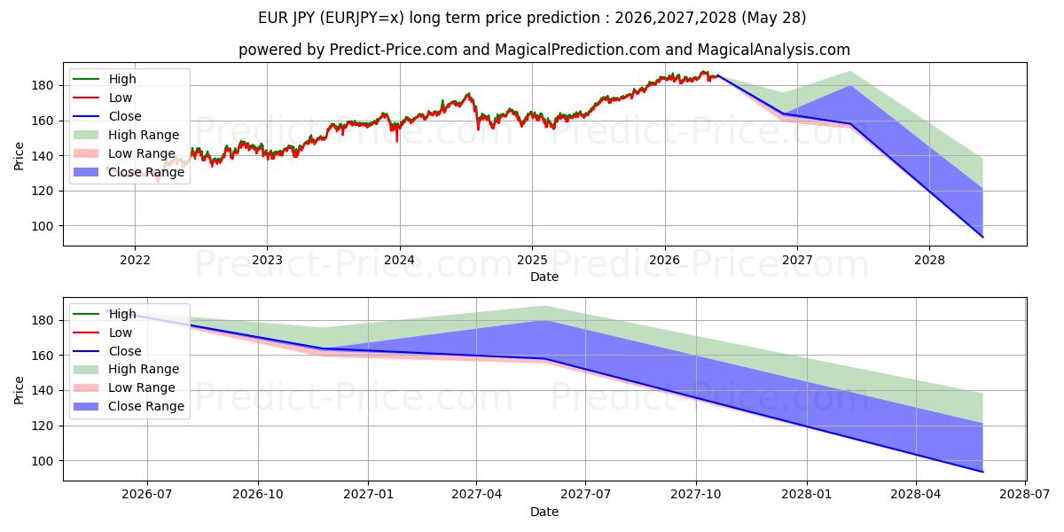 Maksimale og minimale prisforudsigelser på lang sigt for EUR/JPY