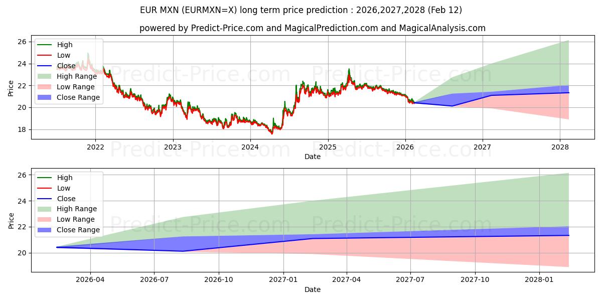Maksimale og minimale langsiktige prisforutsigelser for Euro/meksikansk peso