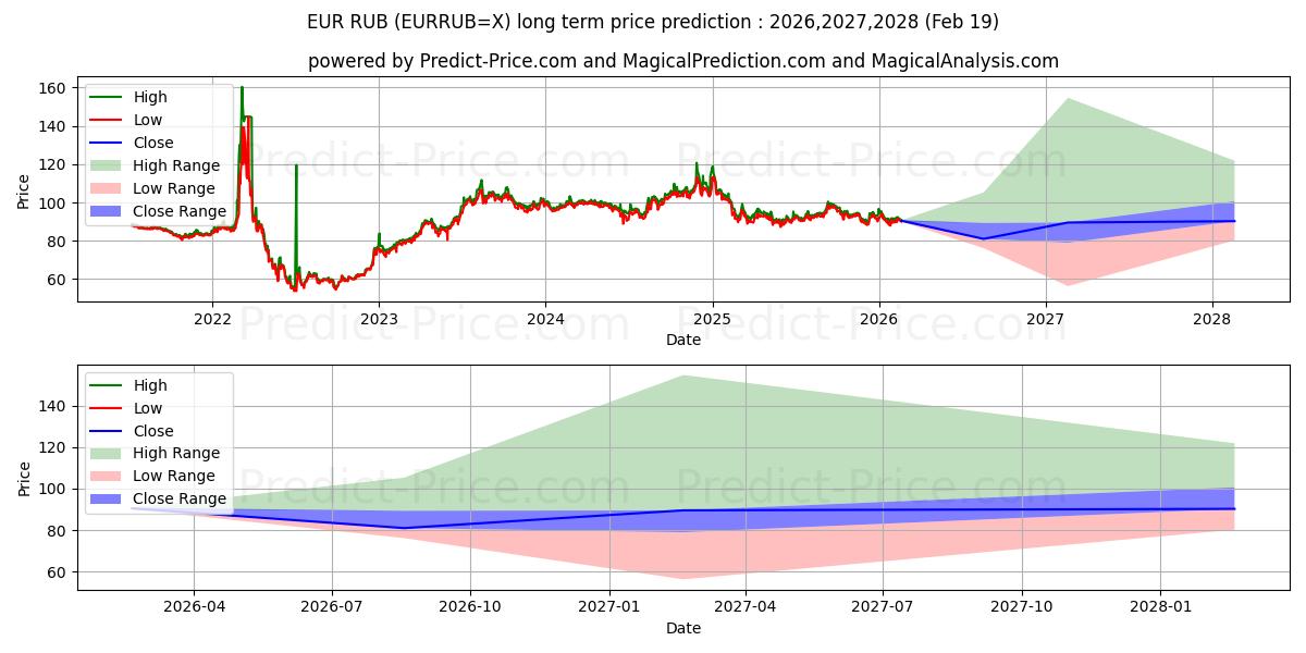 Maximum and minimum EUR/RUB long-term price forecast for 2026,2027,2028
