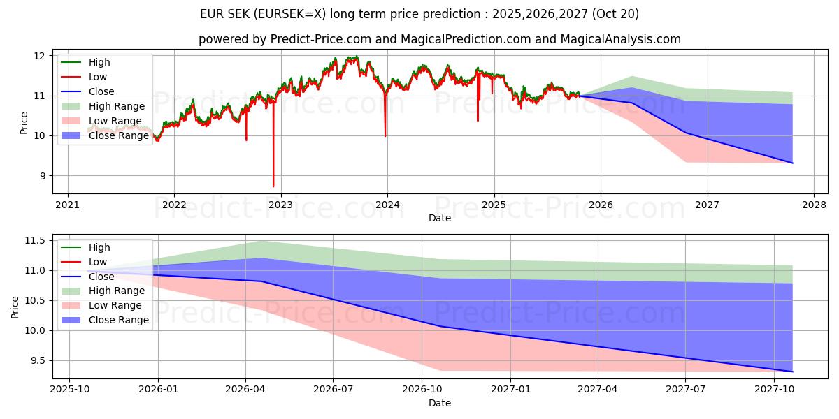 Maximale en minimale Euro/Schwedische Krone lange termijn prijsvoorspelling voor 2025,2026,2027