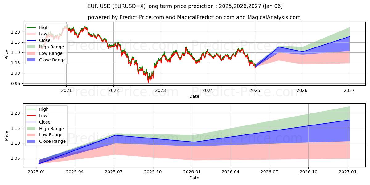 EUR/USD (EURUSD=X) Long-Term Price Forecast: 2025,2026,2027