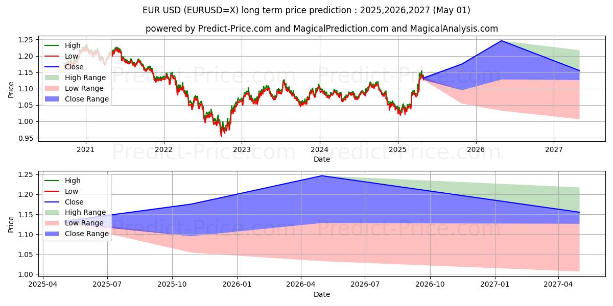 EUR/USD (EURUSD=X) Long-Term Price Forecast: 2025,2026,2027